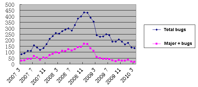 bug fixing chart