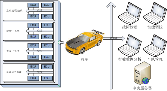 汽车发动机，传动系统管理软件图解